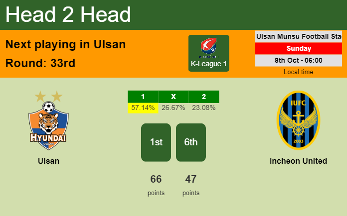 H2H, prediction of Ulsan vs Incheon United with odds, preview, pick, kick-off time 08-10-2023 - K-League 1