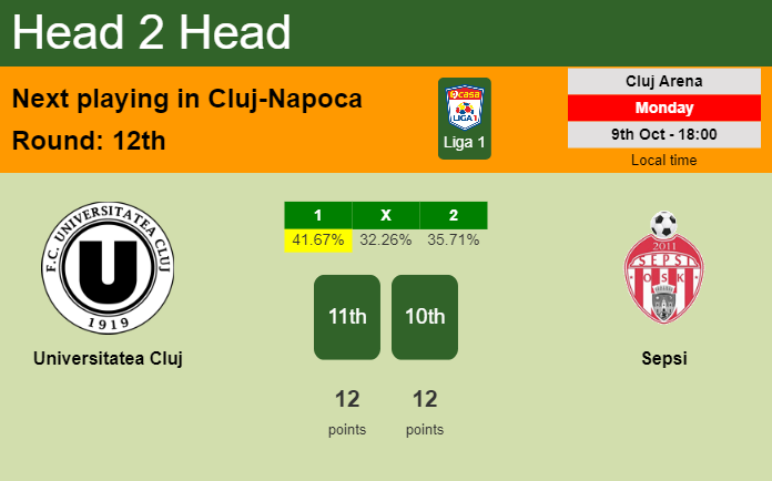 H2H, prediction of Universitatea Cluj vs Sepsi with odds, preview, pick, kick-off time 09-10-2023 - Liga 1