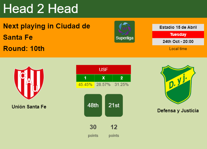 H2H, prediction of Unión Santa Fe vs Defensa y Justicia with odds, preview, pick, kick-off time 24-10-2023 - Superliga