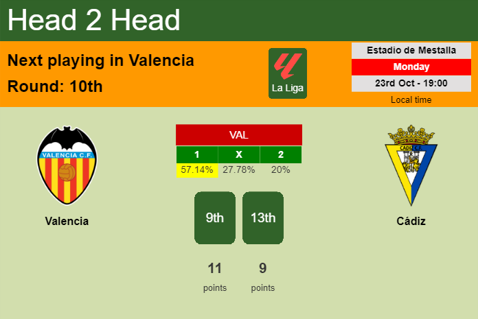 H2H, prediction of Valencia vs Cádiz with odds, preview, pick, kick-off time 23-10-2023 - La Liga