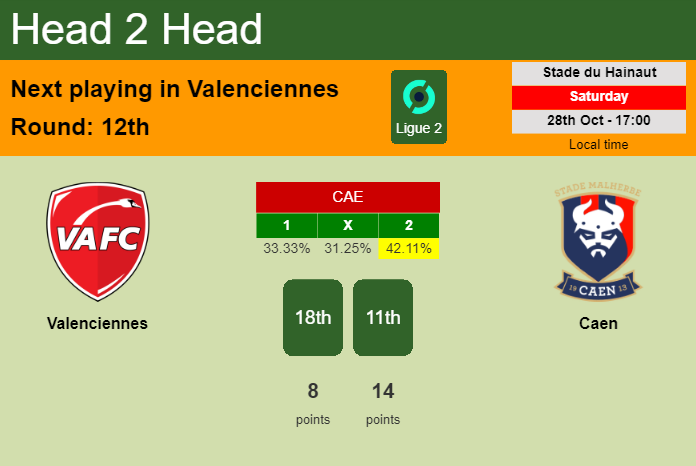 H2H, prediction of Valenciennes vs Caen with odds, preview, pick, kick-off time 28-10-2023 - Ligue 2