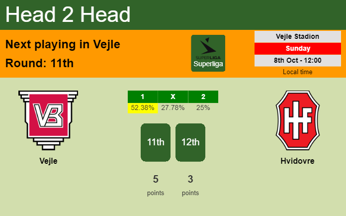 H2H, prediction of Vejle vs Hvidovre with odds, preview, pick, kick-off time 08-10-2023 - Superliga