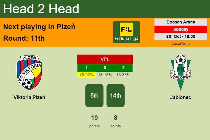 H2H, prediction of Viktoria Plzeň vs Jablonec with odds, preview, pick, kick-off time - Fortuna Liga