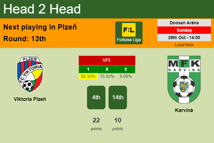 H2H, prediction of Viktoria Plzeň vs Karviná with odds, preview, pick, kick-off time - Fortuna Liga