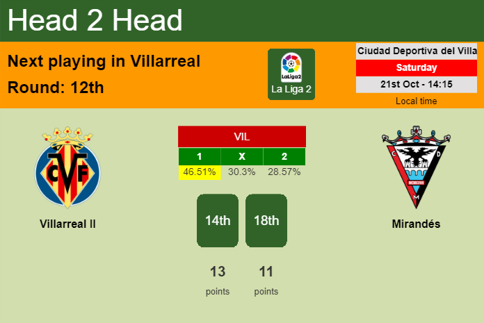 H2H, prediction of Villarreal II vs Mirandés with odds, preview, pick, kick-off time 21-10-2023 - La Liga 2