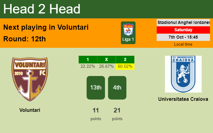 H2H, prediction of Voluntari vs Universitatea Craiova with odds, preview, pick, kick-off time 07-10-2023 - Liga 1