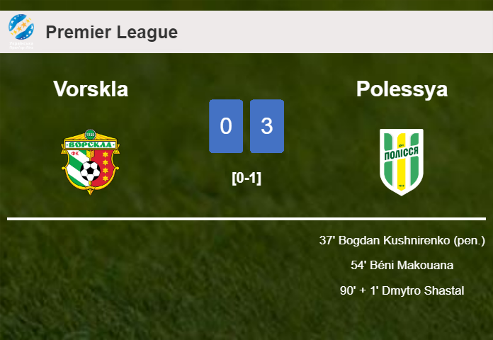 Polessya conquers Vorskla 3-0