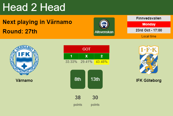 H2H, prediction of Värnamo vs IFK Göteborg with odds, preview, pick, kick-off time 23-10-2023 - Allsvenskan