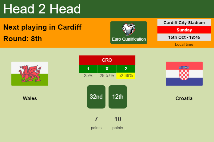 H2H, prediction of Wales vs Croatia with odds, preview, pick, kick-off time 16-10-2023 - Euro Qualification