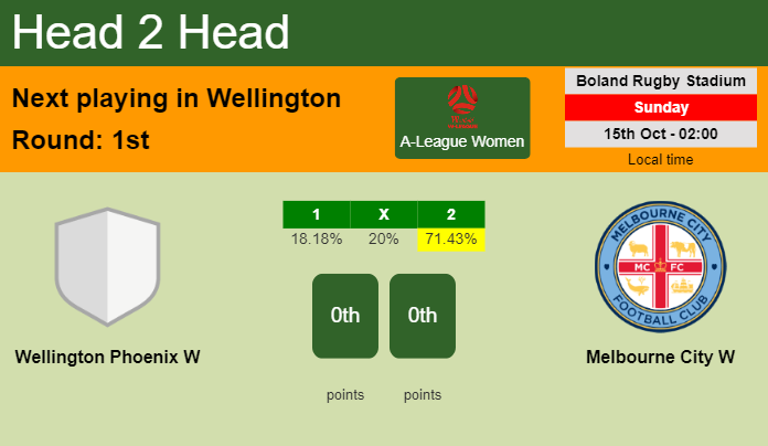 H2H, prediction of Wellington Phoenix W vs Melbourne City W with odds, preview, pick, kick-off time 15-10-2023 - A-League Women