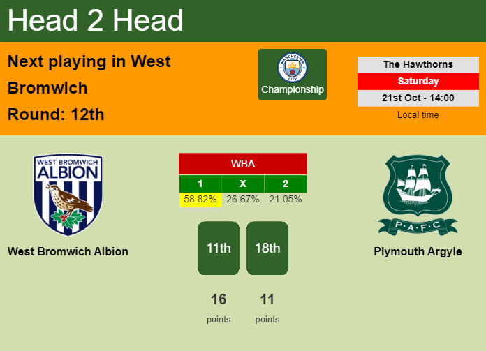 H2H, prediction of West Bromwich Albion vs Plymouth Argyle with odds, preview, pick, kick-off time 21-10-2023 - Championship