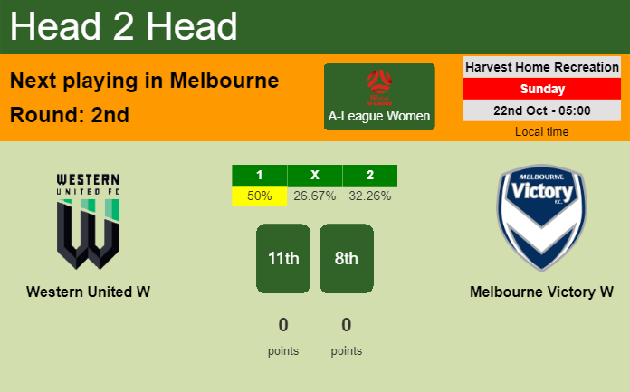 H2H, prediction of Western United W vs Melbourne Victory W with odds, preview, pick, kick-off time 22-10-2023 - A-League Women