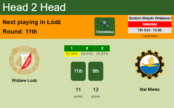 H2H, prediction of Widzew Lodz vs Stal Mielec with odds, preview, pick, kick-off time 07-10-2023 - Ekstraklasa