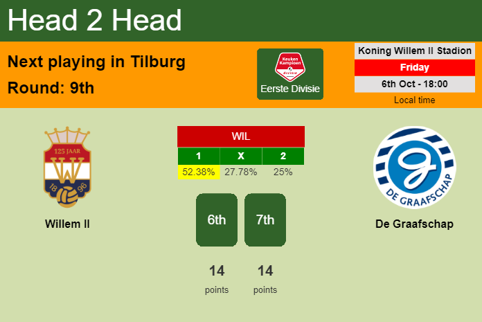 H2H, prediction of Willem II vs De Graafschap with odds, preview, pick, kick-off time 06-10-2023 - Eerste Divisie