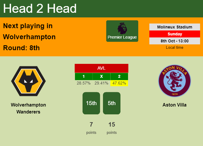 H2H, prediction of Wolverhampton Wanderers vs Aston Villa with odds, preview, pick, kick-off time 08-10-2023 - Premier League