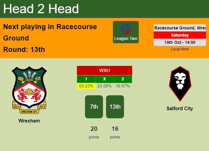 H2H, prediction of Wrexham vs Salford City with odds, preview, pick, kick-off time 14-10-2023 - League Two