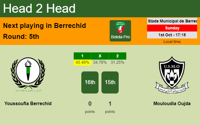H2H, prediction of Youssoufia Berrechid vs Mouloudia Oujda with odds, preview, pick, kick-off time 01-10-2023 - Botola Pro