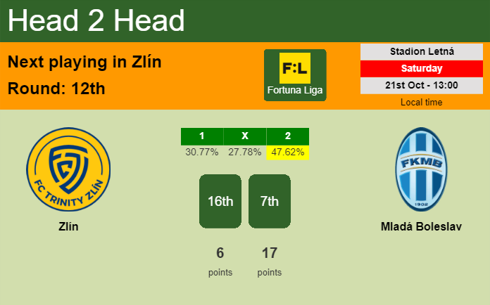 H2H, prediction of Zlín vs Mladá Boleslav with odds, preview, pick, kick-off time 21-10-2023 - Fortuna Liga