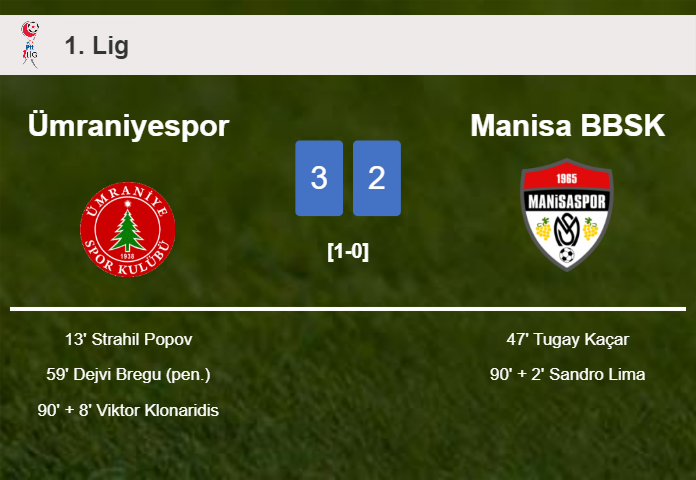 Ümraniyespor prevails over Manisa BBSK 3-2