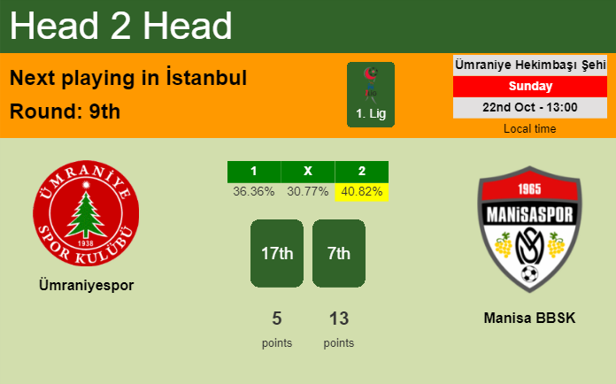 H2H, prediction of Ümraniyespor vs Manisa BBSK with odds, preview, pick, kick-off time 22-10-2023 - 1. Lig