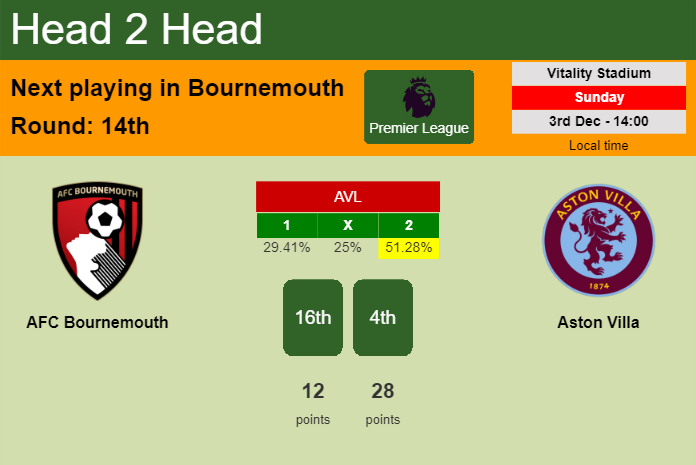 H2H, prediction of AFC Bournemouth vs Aston Villa with odds, preview, pick, kick-off time 03-12-2023 - Premier League