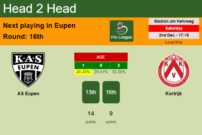 H2H, prediction of AS Eupen vs Kortrijk with odds, preview, pick, kick-off time 02-12-2023 - Pro League