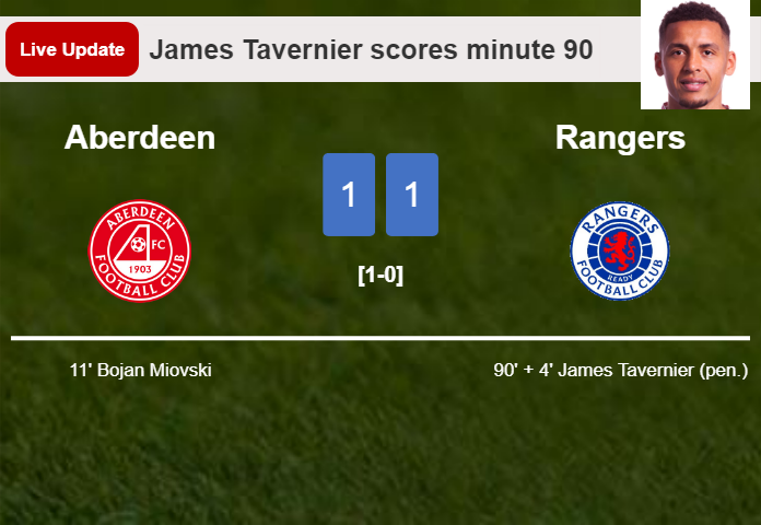 LIVE UPDATES. Rangers draws Aberdeen with a penalty from James Tavernier in the 90 minute and the result is 1-1