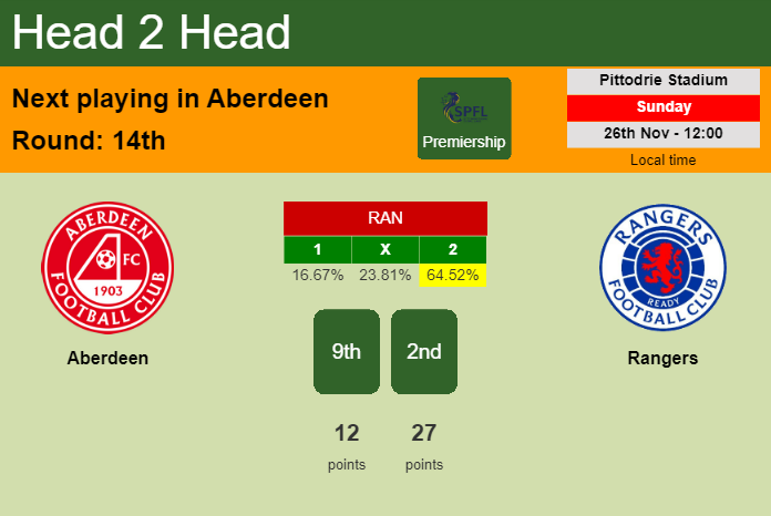 H2H, prediction of Aberdeen vs Rangers with odds, preview, pick, kick-off time 26-11-2023 - Premiership