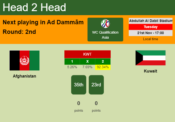 H2H, prediction of Afghanistan vs Kuwait with odds, preview, pick, kick-off time 21-11-2023 - WC Qualification Asia