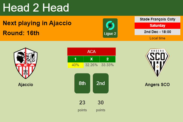H2H, prediction of Ajaccio vs Angers SCO with odds, preview, pick, kick-off time 02-12-2023 - Ligue 2