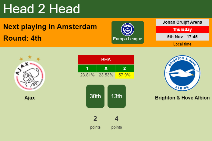 H2H, prediction of Ajax vs Brighton & Hove Albion with odds, preview, pick, kick-off time 09-11-2023 - Europa League