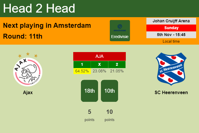 H2H, prediction of Ajax vs SC Heerenveen with odds, preview, pick, kick-off time 05-11-2023 - Eredivisie