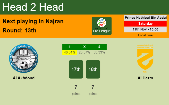 H2H, prediction of Al Akhdoud vs Al Hazm with odds, preview, pick, kick-off time 11-11-2023 - Pro League