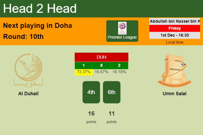 H2H, prediction of Al Duhail vs Umm Salal with odds, preview, pick, kick-off time 01-12-2023 - Premier League