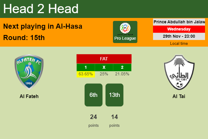 H2H, prediction of Al Fateh vs Al Tai with odds, preview, pick, kick-off time 30-11-2023 - Pro League
