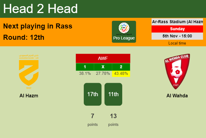 H2H, prediction of Al Hazm vs Al Wahda with odds, preview, pick, kick-off time - Pro League