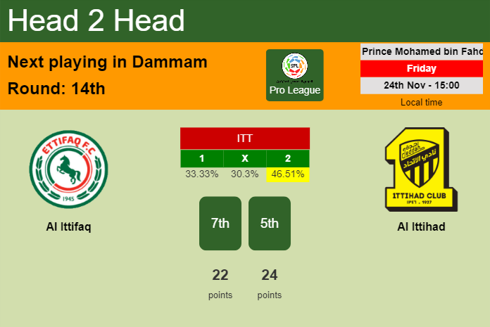 H2H, prediction of Al Ittifaq vs Al Ittihad with odds, preview, pick, kick-off time 24-11-2023 - Pro League