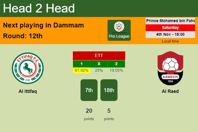 H2H, prediction of Al Ittifaq vs Al Raed with odds, preview, pick, kick-off time 04-11-2023 - Pro League