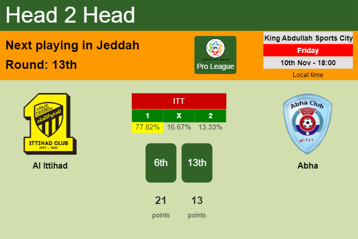 H2H, prediction of Al Ittihad vs Abha with odds, preview, pick, kick-off time 10-11-2023 - Pro League
