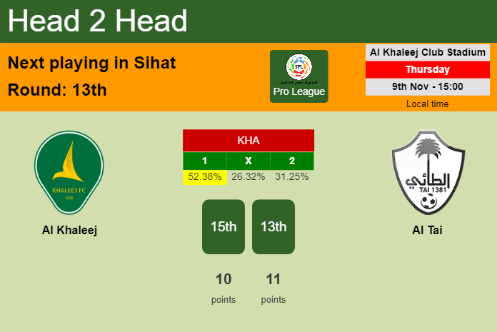 H2H, prediction of Al Khaleej vs Al Tai with odds, preview, pick, kick-off time 09-11-2023 - Pro League
