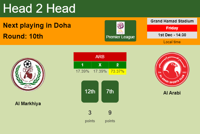 H2H, prediction of Al Markhiya vs Al Arabi with odds, preview, pick, kick-off time 01-12-2023 - Premier League