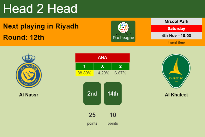 H2H, prediction of Al Nassr vs Al Khaleej with odds, preview, pick, kick-off time 04-11-2023 - Pro League