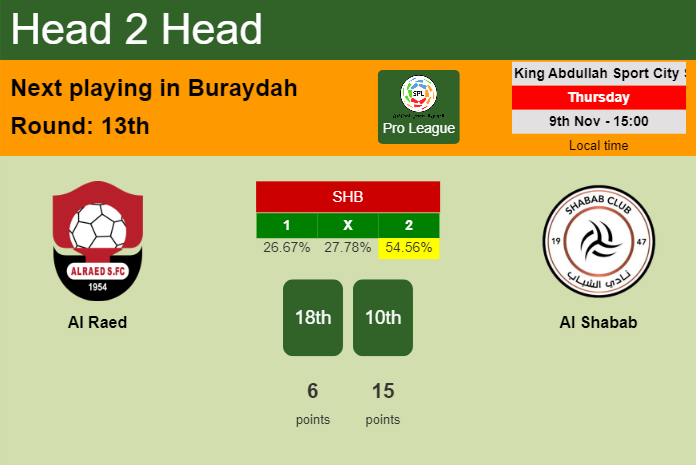 H2H, prediction of Al Raed vs Al Shabab with odds, preview, pick, kick-off time 09-11-2023 - Pro League