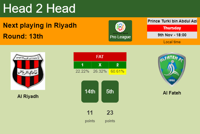 H2H, prediction of Al Riyadh vs Al Fateh with odds, preview, pick, kick-off time 09-11-2023 - Pro League