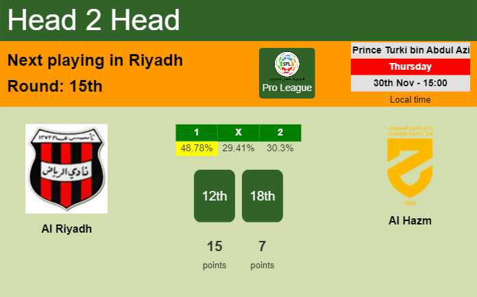 H2H, prediction of Al Riyadh vs Al Hazm with odds, preview, pick, kick-off time 30-11-2023 - Pro League