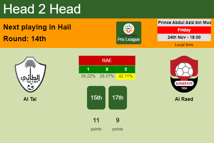 H2H, prediction of Al Tai vs Al Raed with odds, preview, pick, kick-off time 24-11-2023 - Pro League