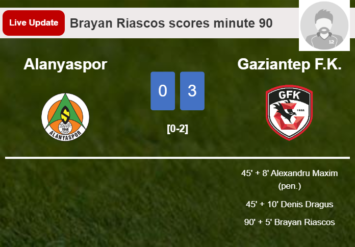 LIVE UPDATES. Gaziantep F.K. extends the lead over Alanyaspor with a goal from Brayan Riascos in the 90 minute and the result is 3-0