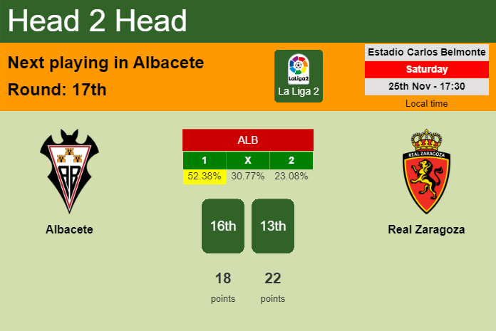 H2H, prediction of Albacete vs Real Zaragoza with odds, preview, pick, kick-off time 25-11-2023 - La Liga 2