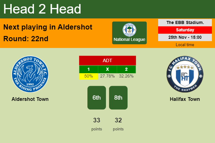 H2H, prediction of Aldershot Town vs Halifax Town with odds, preview, pick, kick-off time 25-11-2023 - National League