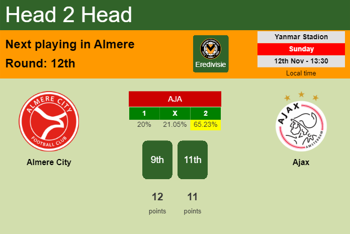 H2H, prediction of Almere City vs Ajax with odds, preview, pick, kick-off time 12-11-2023 - Eredivisie
